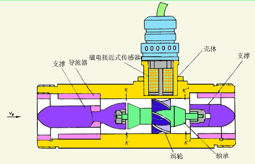防爆液體渦輪流量計(jì)工作原理圖