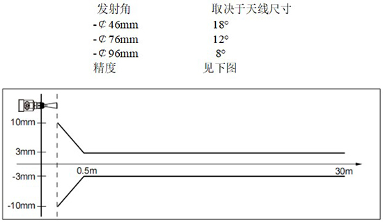 RD-705型雷達(dá)鹽酸液位計線性圖